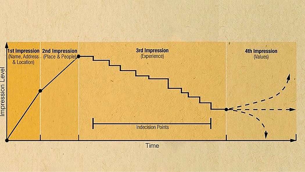 How Does Your Brand Perform in the 3rd Impression Level?